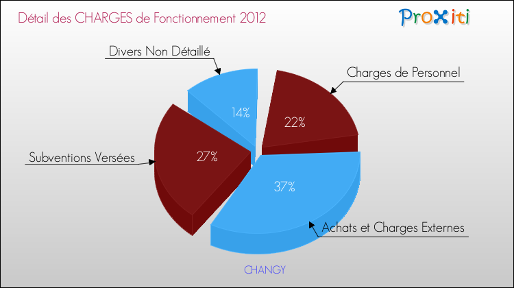 Décomposition des Charges de Fonctionnement 2012 de la commune de CHANGY Charges de Fonctionnement 2012 pour la commune de CHANGY