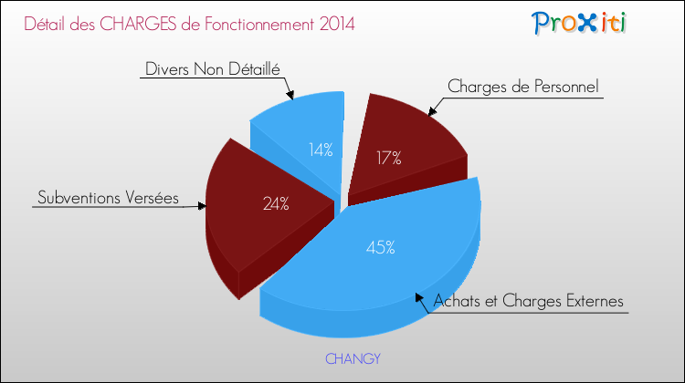 Décomposition des Charges de Fonctionnement 2014 de la commune de CHANGY Charges de Fonctionnement 2014 pour la commune de CHANGY