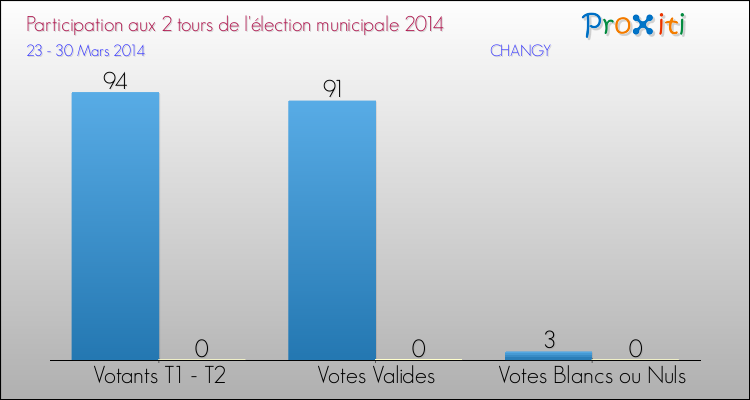 Participation comparée des 2 tours des Elections Municipales 2014 de la commune de CHANGY Elections Municipales 2014 - Participation comparée des 2 tours pour la commune de CHANGY