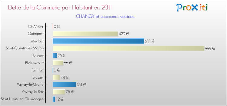 Dette par habitant de la commune en 2011 pour CHANGY et les communes proches Comparaison de la dette par habitant de la commune en 2011 pour CHANGY et les communes voisines