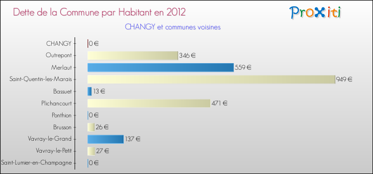 Dette par habitant de la commune en 2012 pour CHANGY et les communes proches Comparaison de la dette par habitant de la commune en 2012 pour CHANGY et les communes voisines