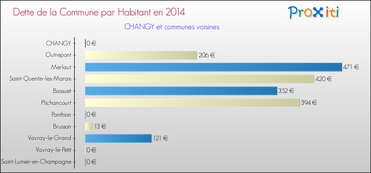 Dette par habitant de la commune en 2014 pour CHANGY et les communes proches Comparaison de la dette par habitant de la commune en 2014 pour CHANGY et les communes voisines