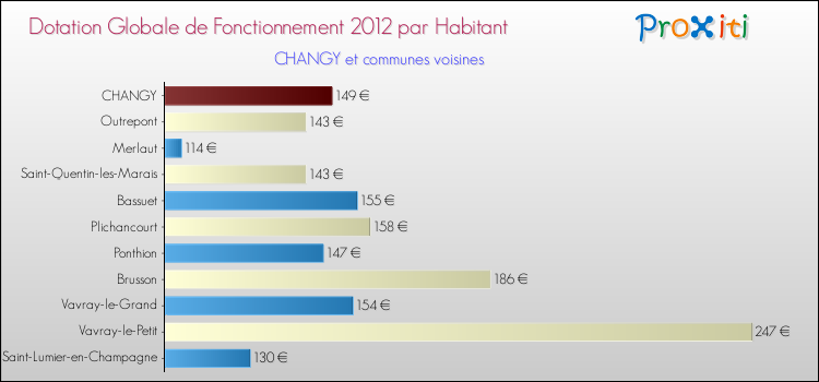 Montant des dotations globales de fonctionnement DGF par Habitant pour CHANGY et les communes proches Comparaison des des dotations globales de fonctionnement DGF par habitant pour CHANGY et les communes voisines