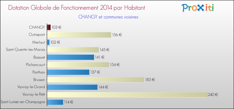 Montant des dotations globales de fonctionnement DGF par Habitant pour CHANGY et les communes proches en 2014. Comparaison des des dotations globales de fonctionnement DGF par habitant pour CHANGY et les communes voisines en 2014.
