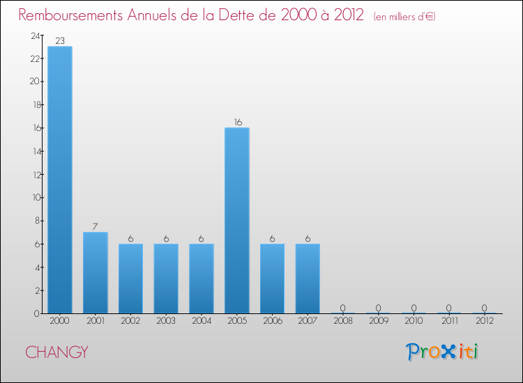 Evolution de l'annuité de la dette pour la commune de CHANGY de 2000 à 2012 Annuités de la dette pour CHANGY de 2000 à 2012