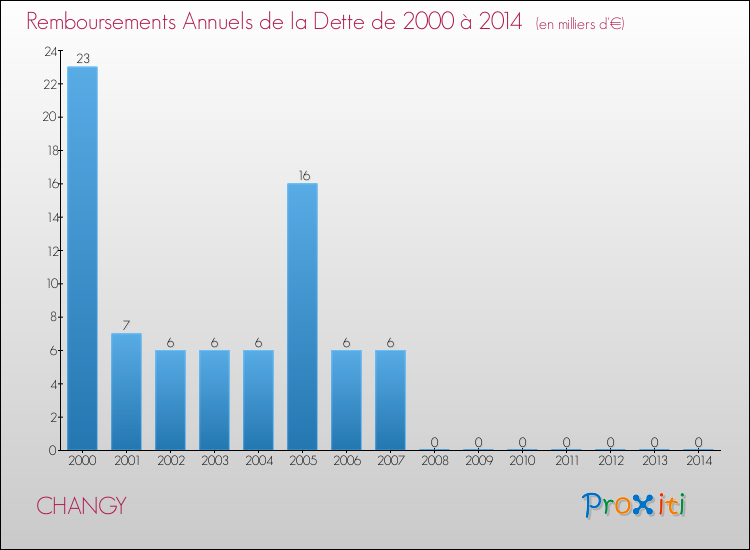 Evolution de l'annuité de la dette pour la commune de CHANGY de 2000 à 2014 Annuités de la dette pour CHANGY de 2000 à 2014