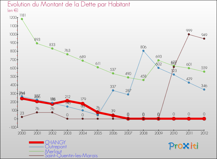 Evolution de la dette par habitant pour la commune de CHANGY et les communes proches de 2000 à 2012 Comparaison de la dette par habitant pour CHANGY et les communes voisines de 2000 à 2012