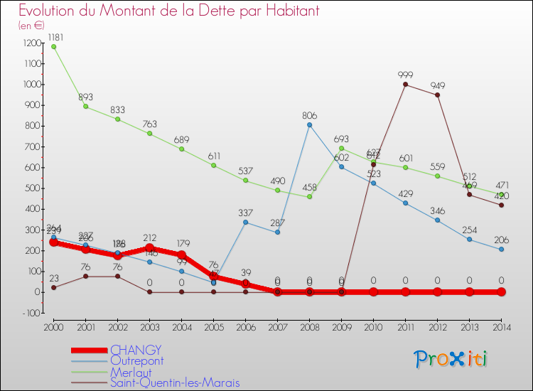 Evolution de la dette par habitant pour la commune de CHANGY et les communes proches de 2000 à 2014 Comparaison de la dette par habitant pour CHANGY et les communes voisines de 2000 à 2014
