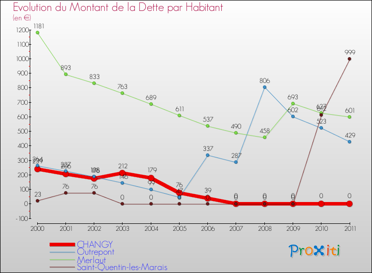 Evolution de la dette par habitant pour la commune de CHANGY et les communes proches Comparaison de la dette par habitant pour CHANGY et les communes voisines