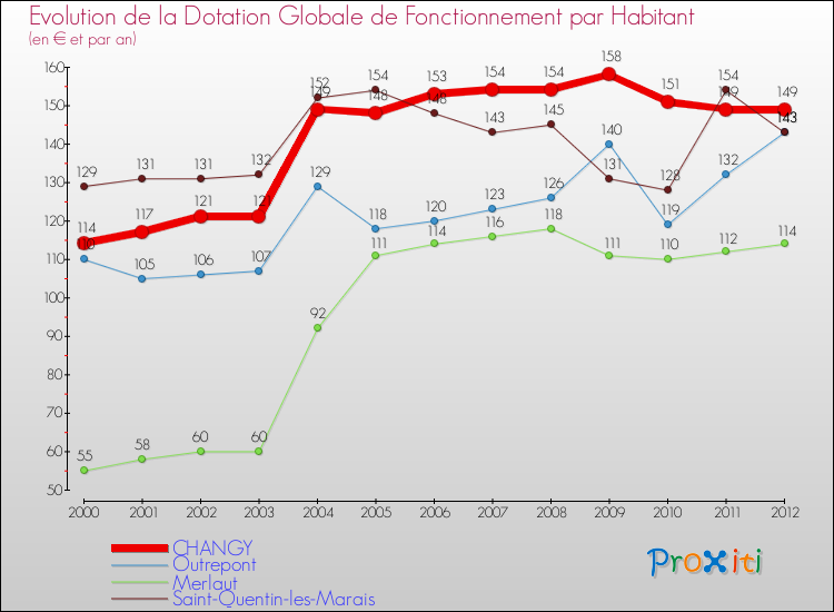 Evolution et montant de la dotation globale de fonctionnement par Habitant pour CHANGY et les communes proches Comparaison des dotations globales de fonctionnement par habitant pour CHANGY et les communes voisines