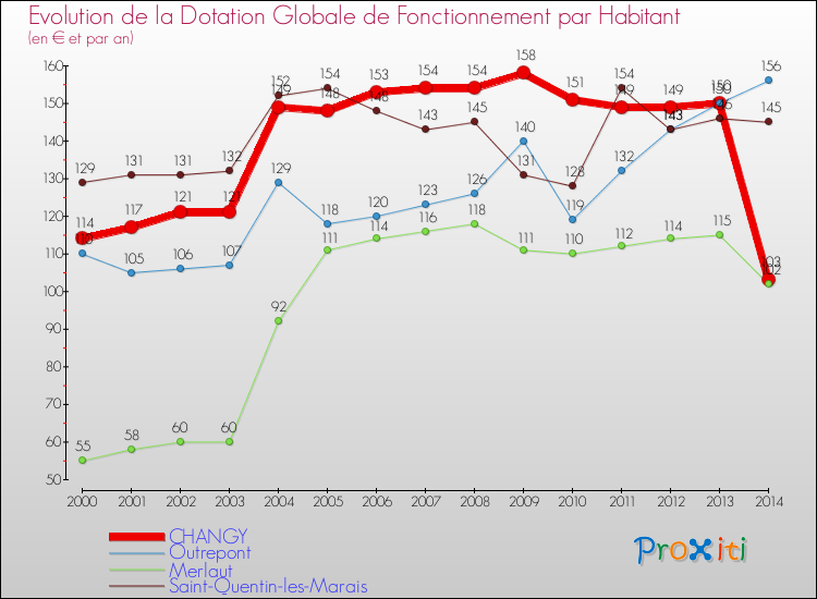 Evolution et montant de la dotation globale de fonctionnement par Habitant pour CHANGY et les communes proches de 2000 à 2014. Comparaison des dotations globales de fonctionnement par habitant pour CHANGY et les communes voisines de 2000 à 2014.