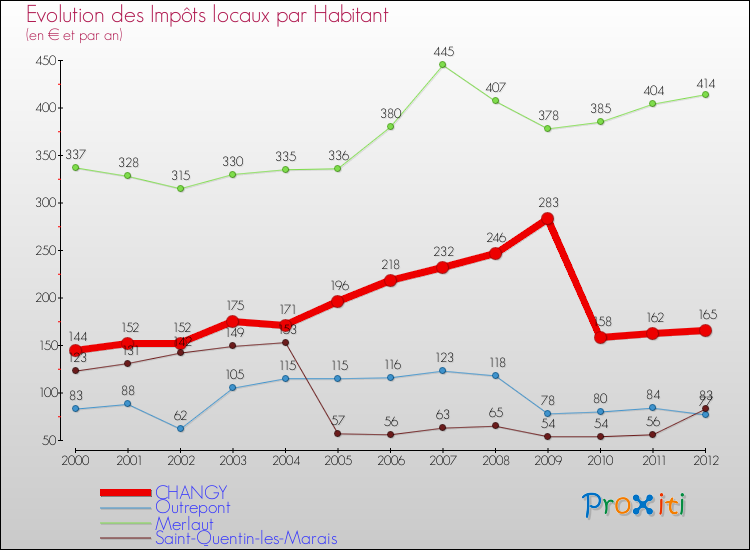 Evolution et montant des impôts locaux par Habitant pour CHANGY et les communes proches Comparaison des impôts locaux par habitant pour CHANGY et les communes voisines