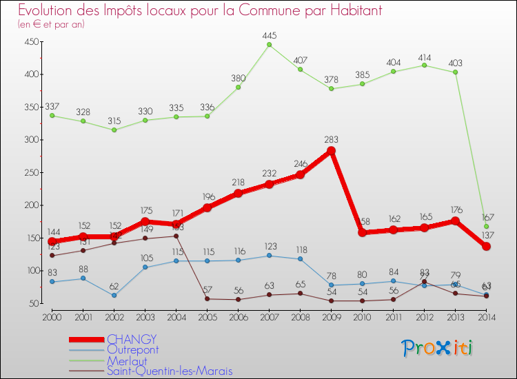 Evolution et montant des impôts locaux par Habitant pour CHANGY et les communes proches de 2000 à 2014 Comparaison des impôts locaux par habitant pour CHANGY et les communes voisines de 2000 à 2014