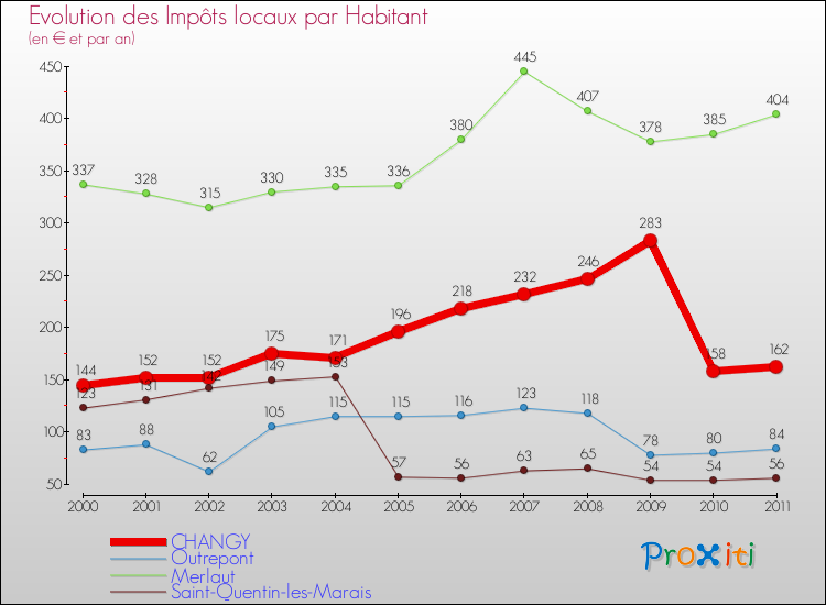 Evolution et montant des impôts locaux par Habitant pour CHANGY et les communes proches Comparaison des impôts locaux par habitant pour CHANGY et les communes voisines
