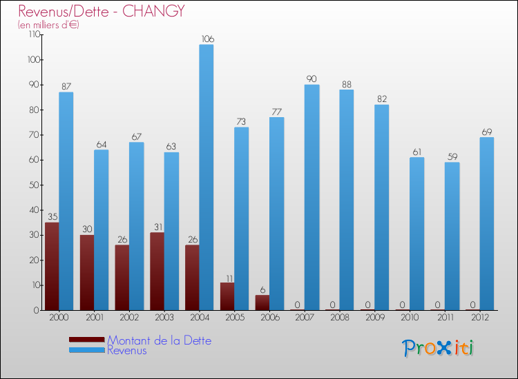 Evolution comparée de la dette et des revenus pour la commune de CHANGY de 2000 à 2012 Comparaison de la dette et des revenus pour CHANGY de 2000 à 2012