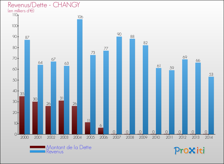 Evolution comparée de la dette et des revenus pour la commune de CHANGY de 2000 à 2014 Comparaison de la dette et des revenus pour CHANGY de 2000 à 2014