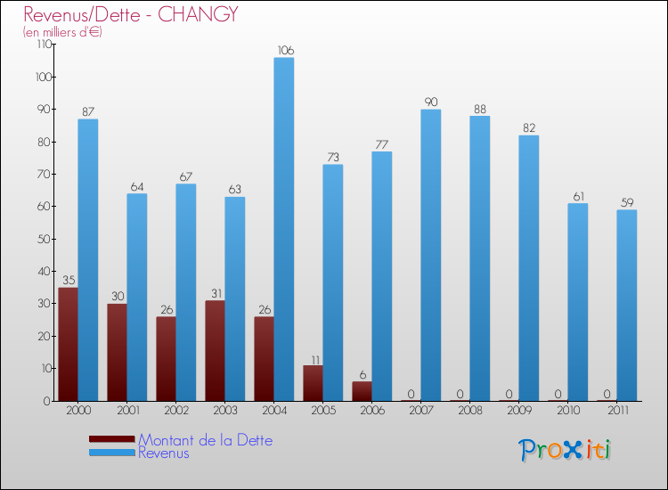 Evolution comparée de la dette et des revenus pour la commune de CHANGY de 2000 à 2011 Comparaison de la dette et des revenus pour CHANGY de 2000 à 2011
