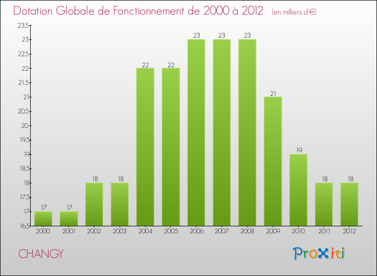 Evolution du montant de la Dotation Globale de Fonctionnement pour la commune de CHANGY de 2000 à 2012 Evolution du montant de la Dotation Globale de Fonctionnement pour CHANGY de 2000 à 2012