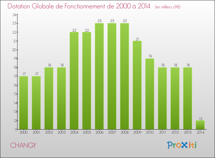 Evolution du montant de la Dotation Globale de Fonctionnement pour la commune de CHANGY de 2000 à 2014 Evolution du montant de la Dotation Globale de Fonctionnement pour CHANGY de 2000 à 2014
