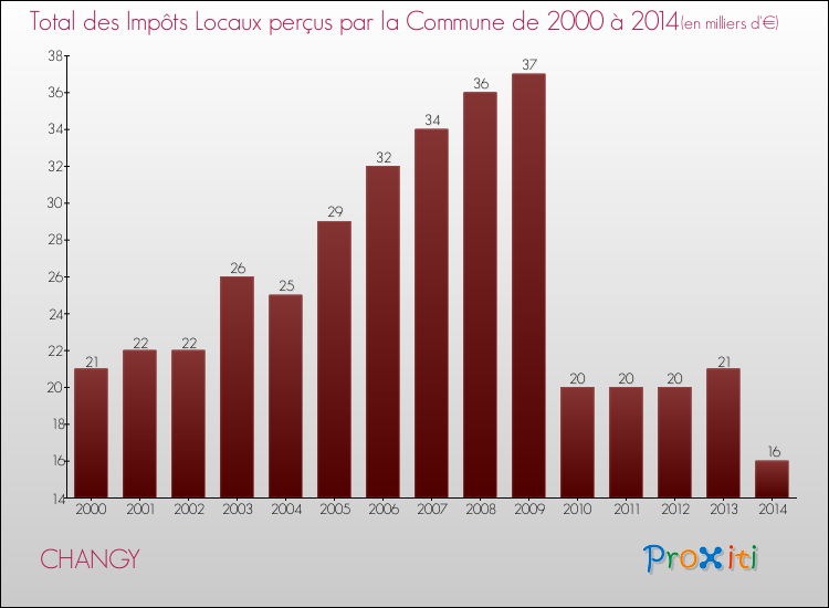 Evolution des Impôts Locaux pour la commune de CHANGY de 2000 à 2014 Evolution des Impôts Locaux pour CHANGY de 2000 à 2014