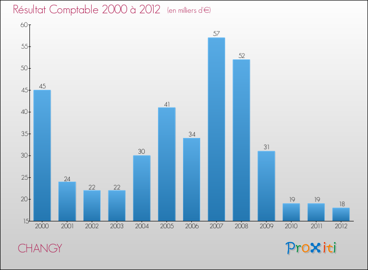Evolution du résultat comptable pour la commune de CHANGY de 2000 à 2012 Evolution du résultat comptable pour CHANGY de 2000 à 2012