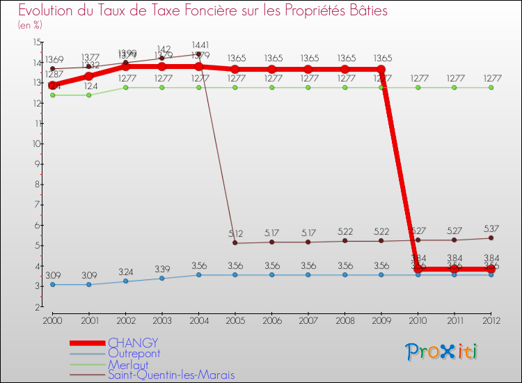 Evolution du taux de la taxe foncière sur le bati pour CHANGY et les communes proches de 2000 à 2012 Comparaison des taux de taxe foncière sur le bati pour CHANGY et les communes voisines de 2000 à 2012