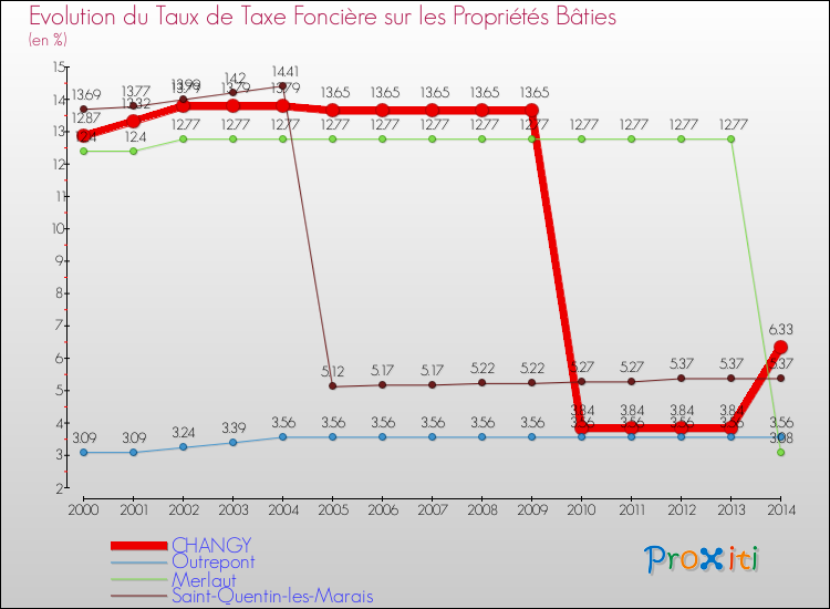 Evolution du taux de la taxe foncière sur le bati pour CHANGY et les communes proches de 2000 à 2014 Comparaison des taux de taxe foncière sur le bati pour CHANGY et les communes voisines de 2000 à 2014