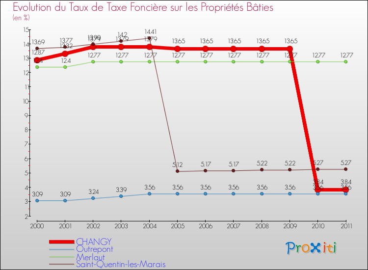 Evolution du taux de la taxe foncière sur le bati pour CHANGY et les communes proches Comparaison des taux de taxe foncière sur le bati pour CHANGY et les communes voisines
