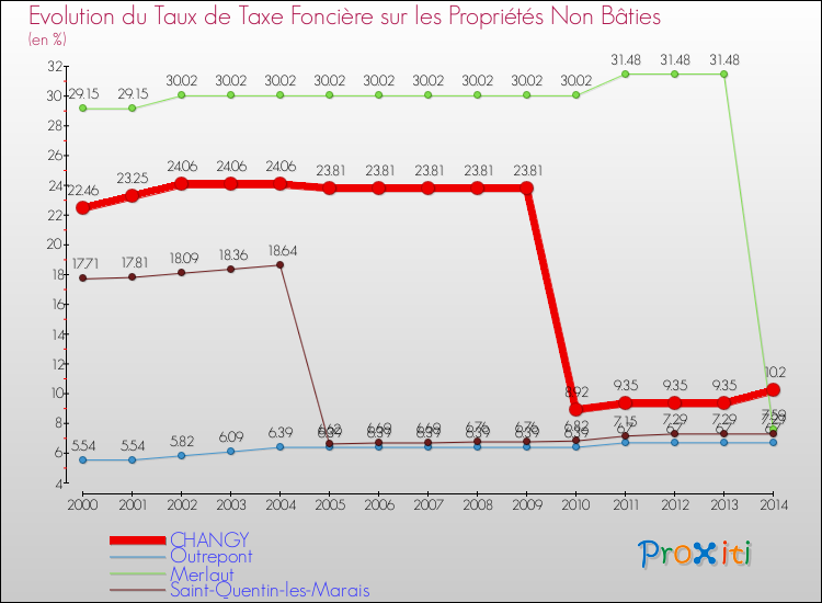 Evolution du taux de la taxe foncière sur les immeubles et terrains non batis pour CHANGY et les communes proches de 2000 à 2014 Comparaison des taux de la taxe foncière sur les immeubles et terrains non batis pour CHANGY et les communes voisines de 2000 à 2014