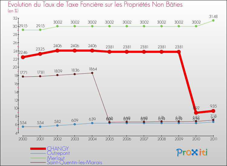 Evolution du taux de la taxe foncière sur les immeubles et terrains non batis pour CHANGY et les communes proches Comparaison des taux de la taxe foncière sur les immeubles et terrains non batis pour CHANGY et les communes voisines