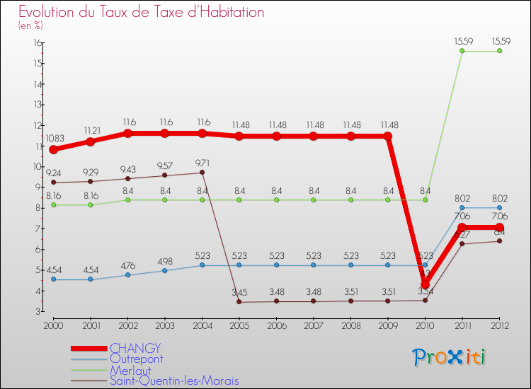 Evolution du taux de la taxe d'habitation pour CHANGY et les communes proches Comparaison des taux de la taxe d'habitation pour CHANGY et les communes voisines