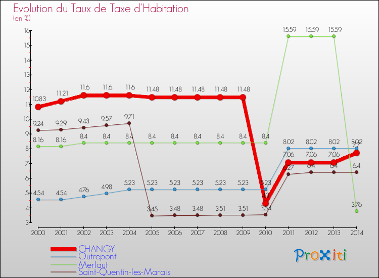 Evolution du taux de la taxe d'habitation pour CHANGY et les communes proches de 2000 à 2014 Comparaison des taux de la taxe d'habitation pour CHANGY et les communes voisines de 2000 à 2014