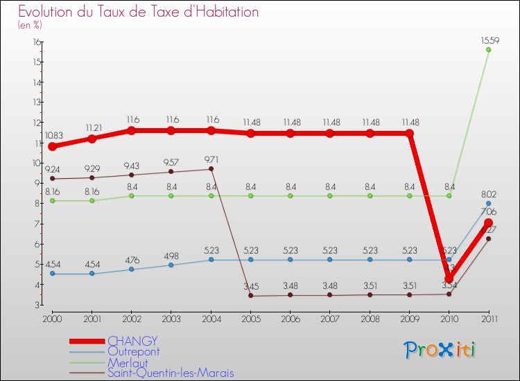 Evolution du taux de la taxe d'habitation pour CHANGY et les communes proches Comparaison des taux de la taxe d'habitation pour CHANGY et les communes voisines