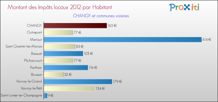 Montant des impôts locaux par Habitant pour CHANGY et les communes proches Comparaison des impôts locaux par habitant pour CHANGY et les communes voisines