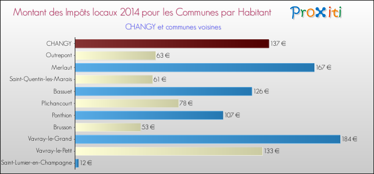 Montant des impôts locaux par Habitant pour CHANGY et les communes proches en 2014 Comparaison des impôts locaux par habitant pour CHANGY et les communes voisines en 2014