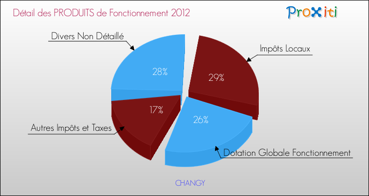 Décomposition du Budget de Fonctionnement 2012 de la commune de CHANGY Budget de Fonctionnement 2012 pour la commune de CHANGY