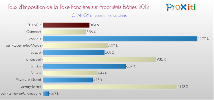 Taux d'imposition de la taxe foncière sur le bati 2012 pour CHANGY et les communes proches Comparaison des taux d'imposition de la taxe foncière sur le bati 2012 pour CHANGY et les communes voisines