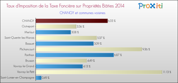 Taux d'imposition de la taxe foncière sur le bati 2014 pour CHANGY et les communes proches Comparaison des taux d'imposition de la taxe foncière sur le bati 2014 pour CHANGY et les communes voisines