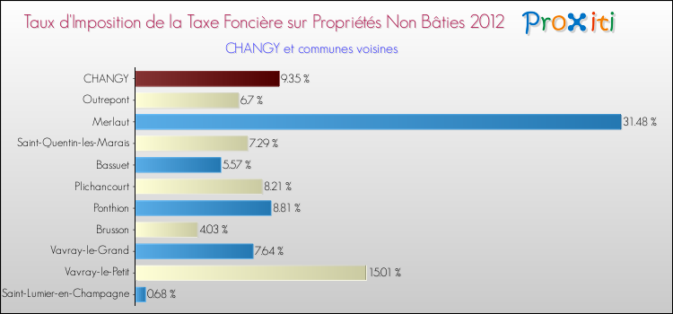 Taux d'imposition de la taxe foncière sur les immeubles et terrains non batis 2012 pour CHANGY et les communes proches Comparaison des taux d'imposition de la taxe foncière sur les immeubles et terrains non batis 2012 pour CHANGY et les communes voisines