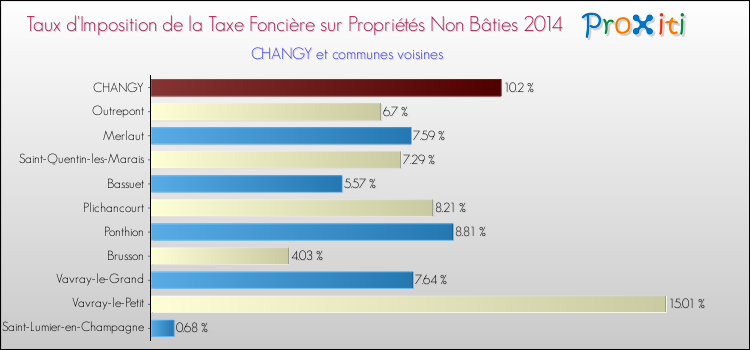 Taux d'imposition de la taxe foncière sur les immeubles et terrains non batis 2014 pour CHANGY et les communes proches Comparaison des taux d'imposition de la taxe foncière sur les immeubles et terrains non batis 2014 pour CHANGY et les communes voisines