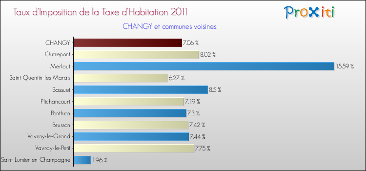 Taux d'imposition de la taxe d'habitation 2011 pour CHANGY et les communes proches Comparaison des taux d'imposition de la taxe d'habitation 2011 pour CHANGY et les communes voisines