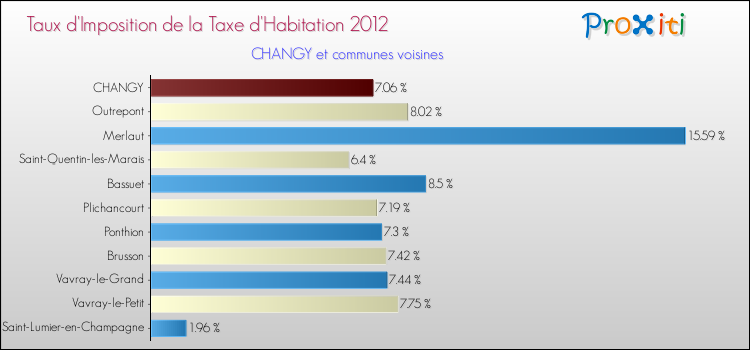 Taux d'imposition de la taxe d'habitation 2012 pour CHANGY et les communes proches Comparaison des taux d'imposition de la taxe d'habitation 2012 pour CHANGY et les communes voisines