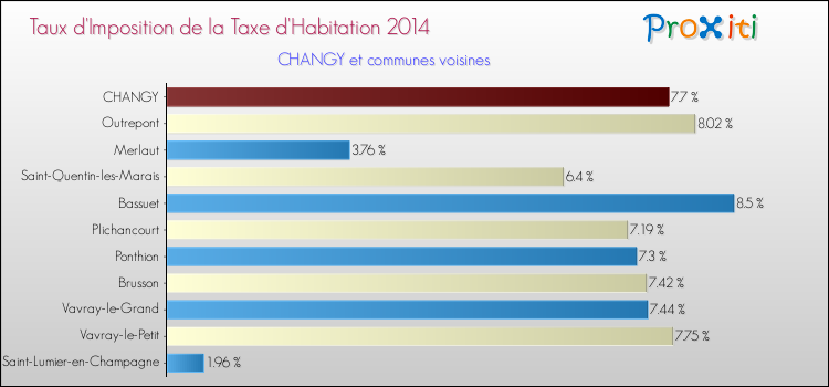 Taux d'imposition de la taxe d'habitation 2014 pour CHANGY et les communes proches Comparaison des taux d'imposition de la taxe d'habitation 2014 pour CHANGY et les communes voisines