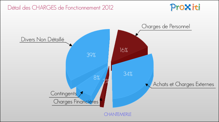 Décomposition des Charges de Fonctionnement 2012 de la commune de CHANTEMERLE Charges de Fonctionnement 2012 pour la commune de CHANTEMERLE