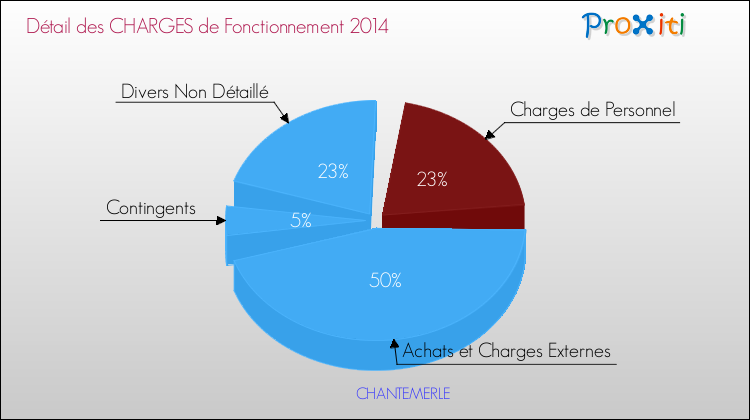 Décomposition des Charges de Fonctionnement 2014 de la commune de CHANTEMERLE Charges de Fonctionnement 2014 pour la commune de CHANTEMERLE