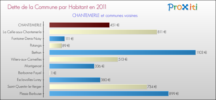 Dette par habitant de la commune en 2011 pour CHANTEMERLE et les communes proches Comparaison de la dette par habitant de la commune en 2011 pour CHANTEMERLE et les communes voisines