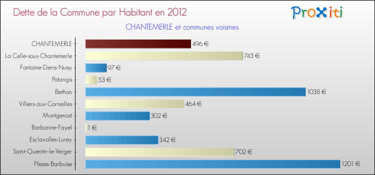 Dette par habitant de la commune en 2012 pour CHANTEMERLE et les communes proches Comparaison de la dette par habitant de la commune en 2012 pour CHANTEMERLE et les communes voisines
