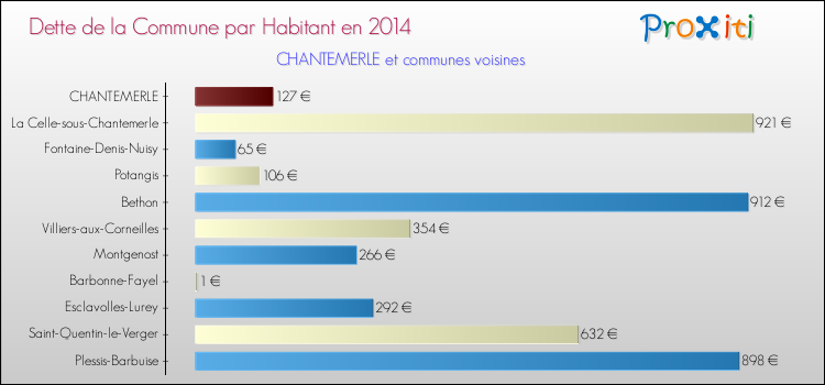 Dette par habitant de la commune en 2014 pour CHANTEMERLE et les communes proches Comparaison de la dette par habitant de la commune en 2014 pour CHANTEMERLE et les communes voisines