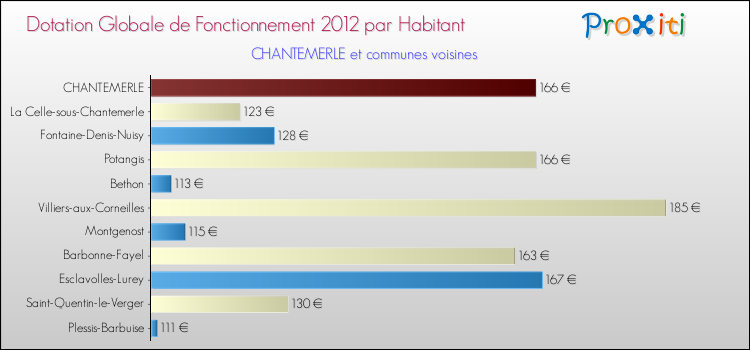 Montant des dotations globales de fonctionnement DGF par Habitant pour CHANTEMERLE et les communes proches Comparaison des des dotations globales de fonctionnement DGF par habitant pour CHANTEMERLE et les communes voisines