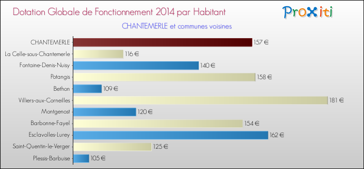 Montant des dotations globales de fonctionnement DGF par Habitant pour CHANTEMERLE et les communes proches en 2014. Comparaison des des dotations globales de fonctionnement DGF par habitant pour CHANTEMERLE et les communes voisines en 2014.